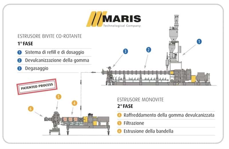 Processo di devulcanizzazione